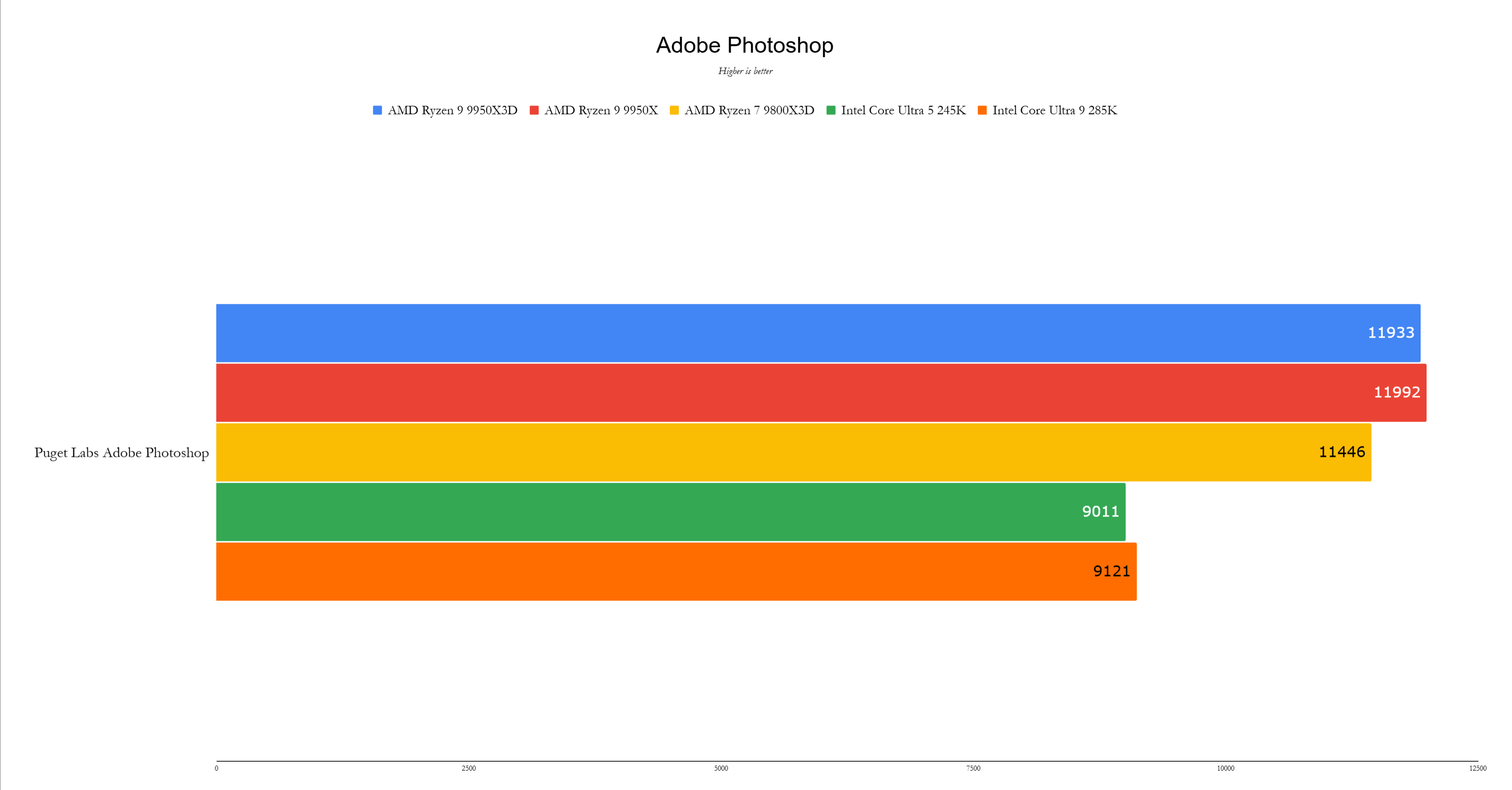 AMD Ryzen 9 9950x3d Benchmark