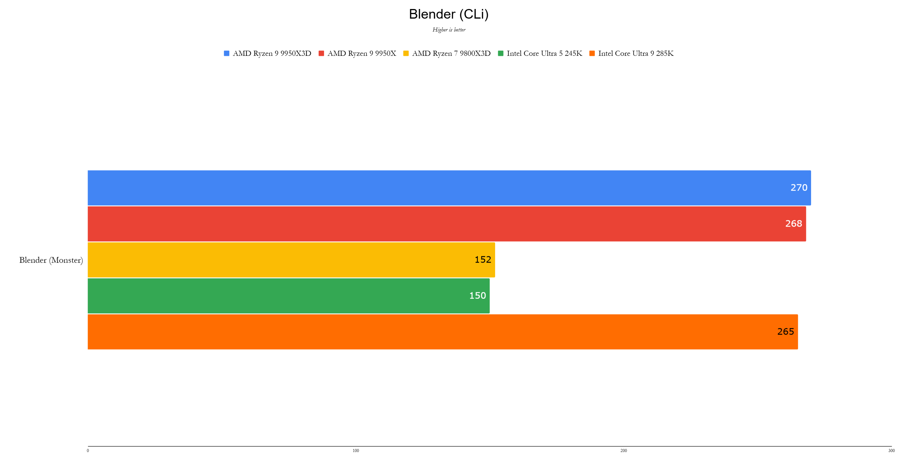 AMD Ryzen 9 9950x3d Benchmark
