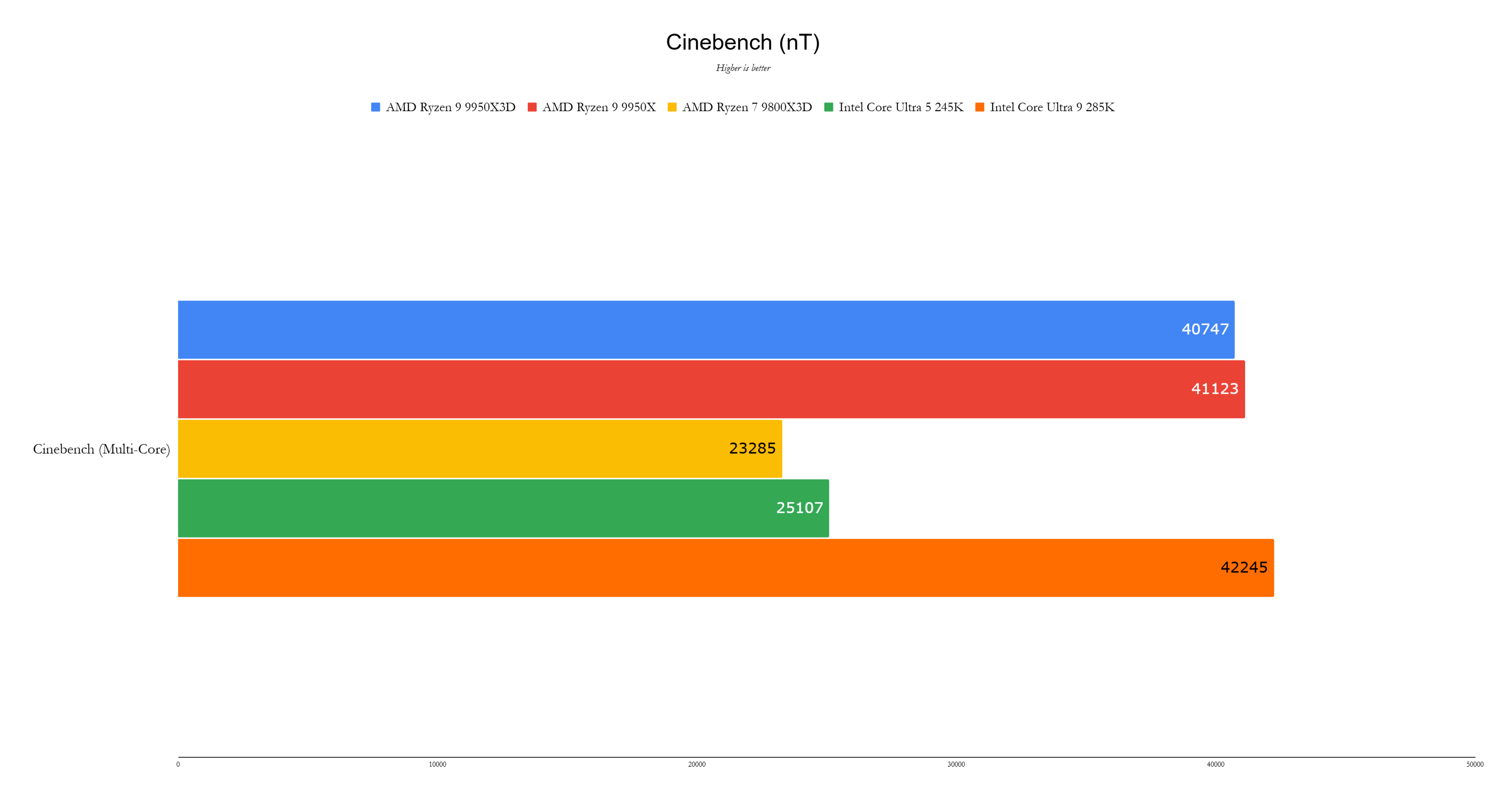 AMD Ryzen 9 9950x3d Benchmark