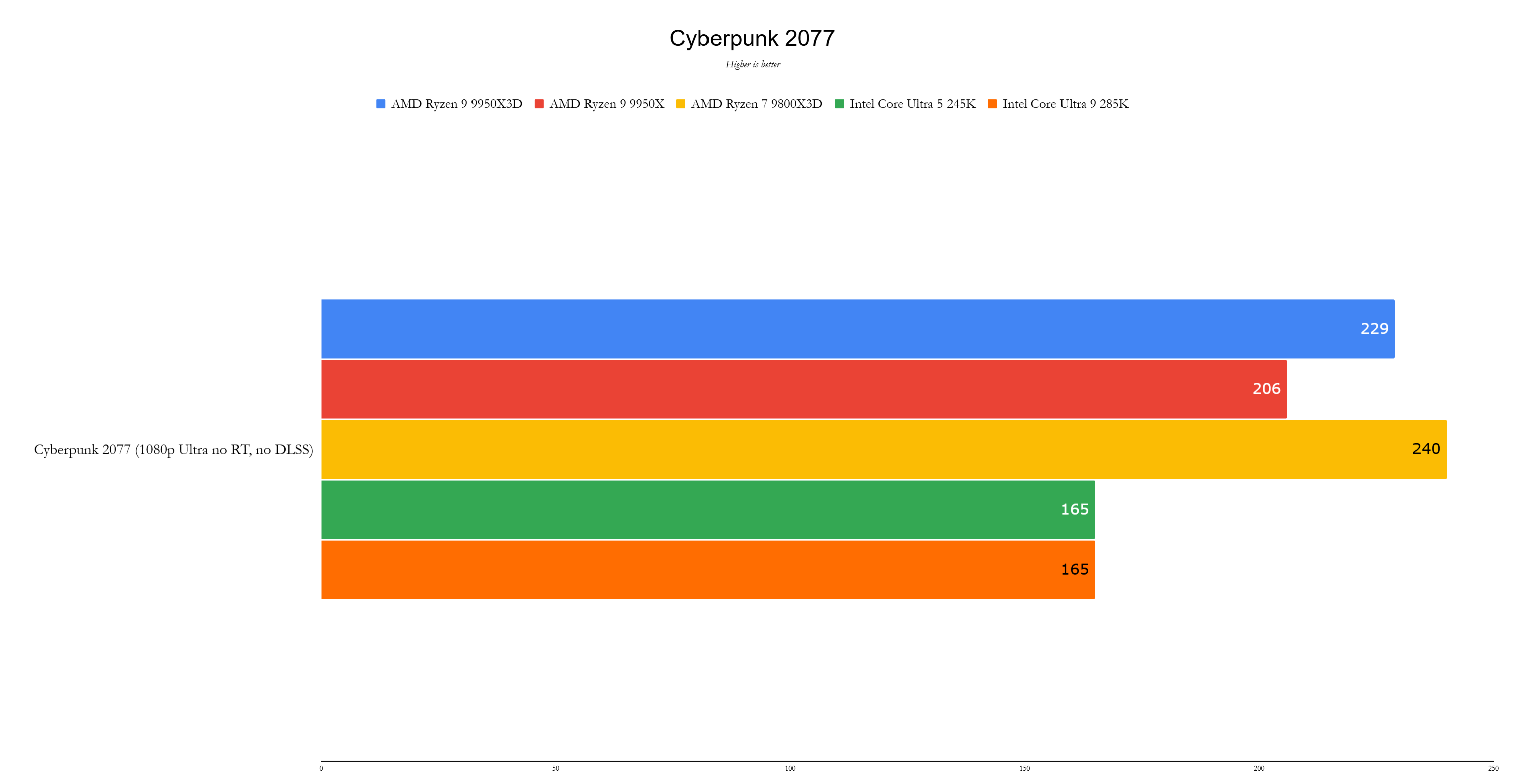 AMD Ryzen 9 9950x3d Benchmark