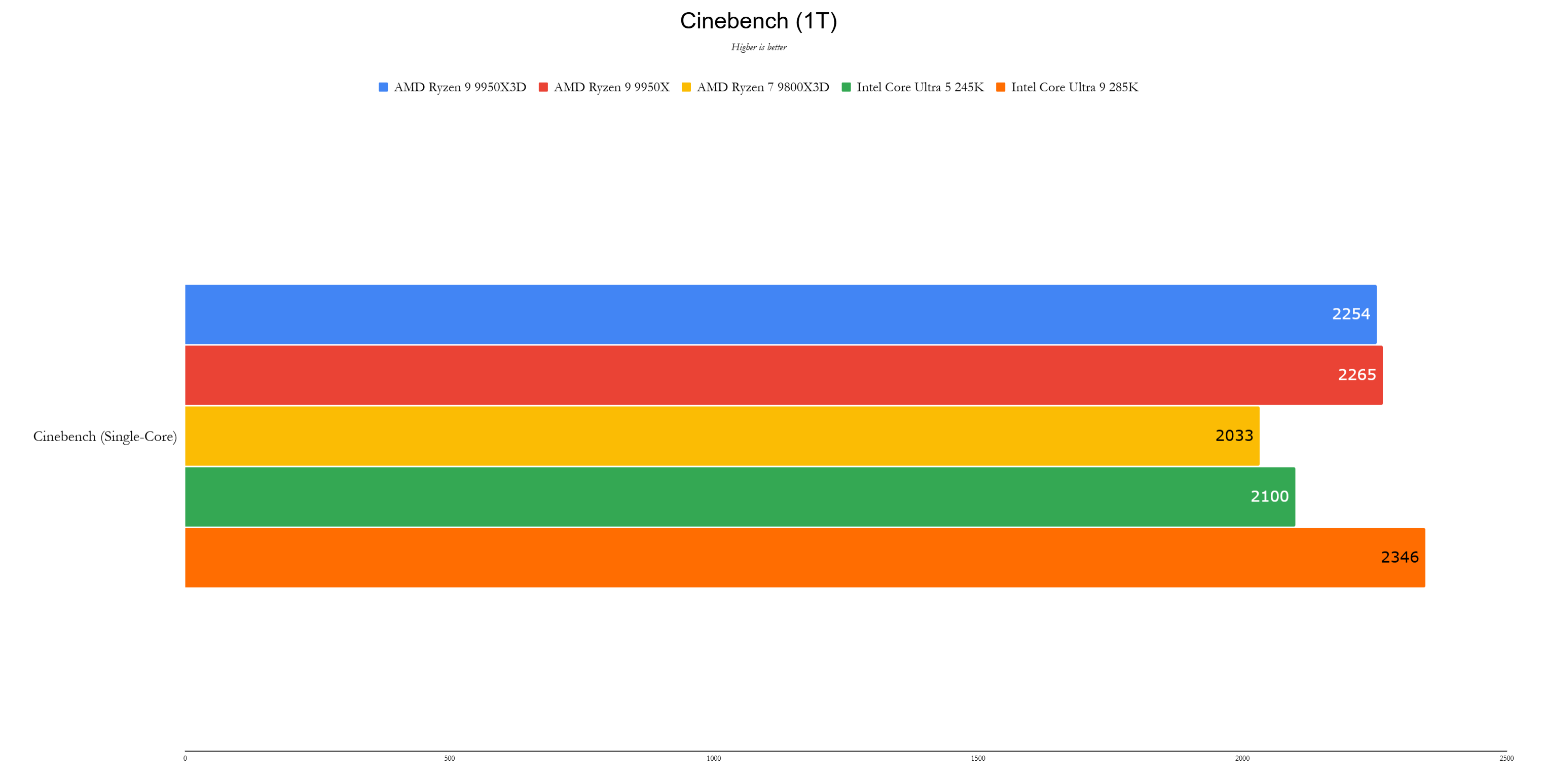 AMD Ryzen 9 9950x3d Benchmark
