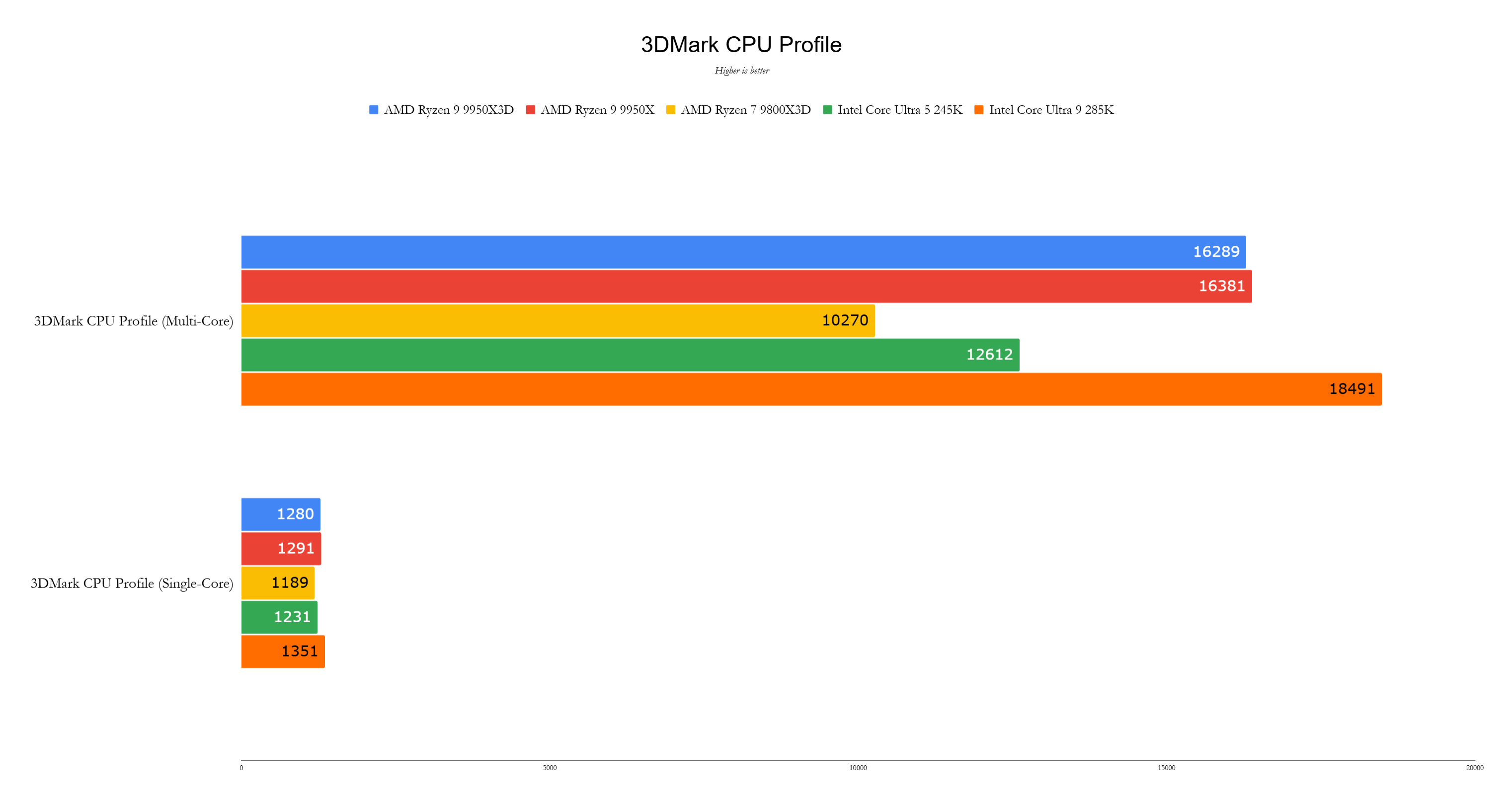 AMD Ryzen 9 9950x3d Benchmark